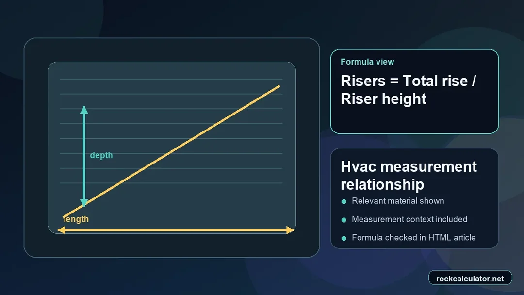 Hvac measurement view showing the Risers = Total rise / Riser height formula context