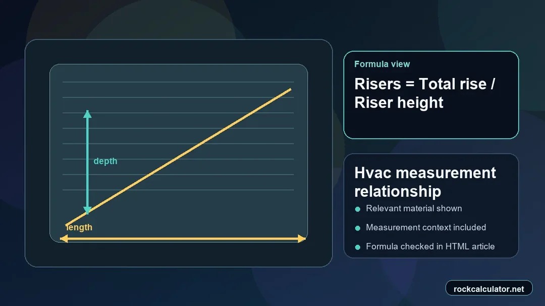 Hvac measurement view showing the Risers = Total rise / Riser height formula context