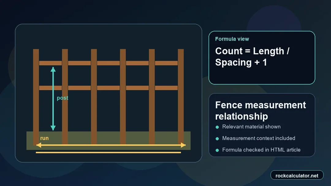 Fence measurement view showing the Count = Length / Spacing + 1 formula context