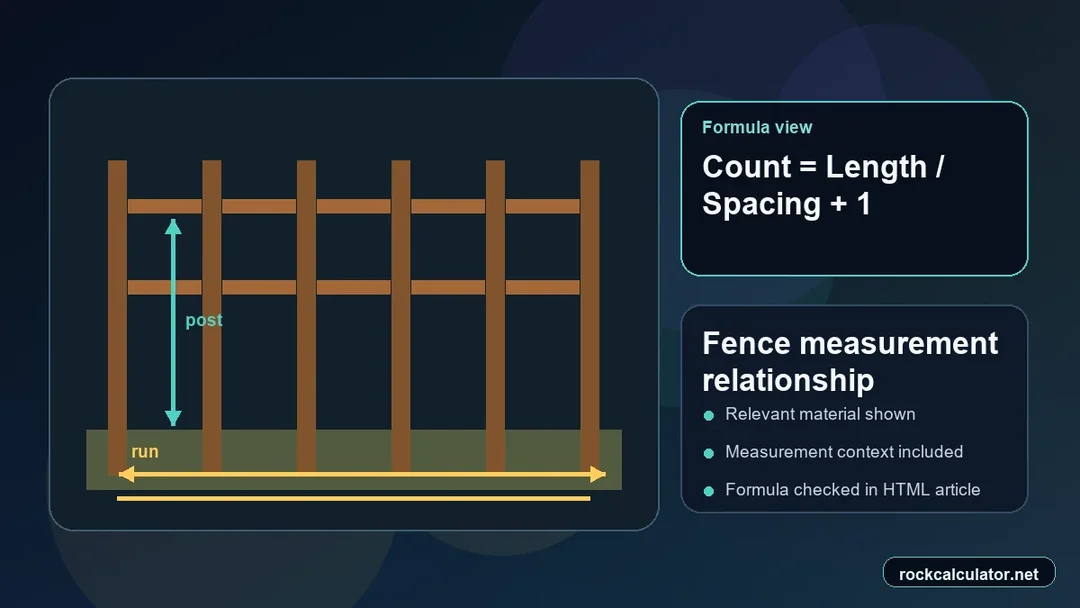 Fence measurement view showing the Count = Length / Spacing + 1 formula context
