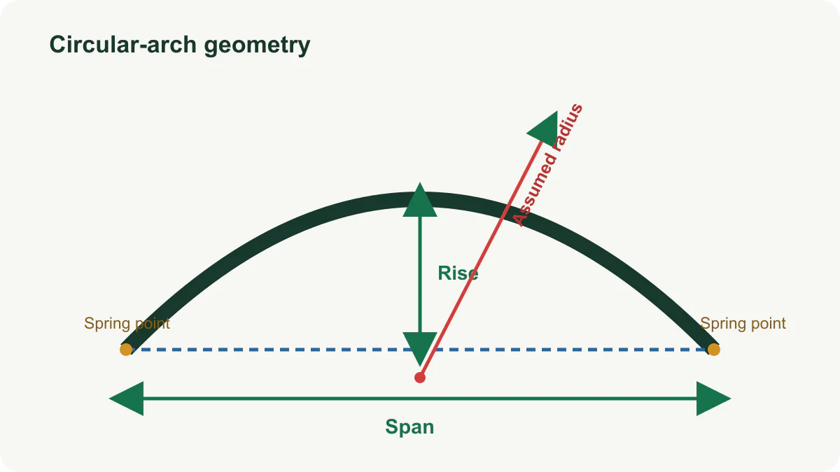 Elliptical arch diagram showing the opening span, center rise, spring points, and half-ellipse curve.