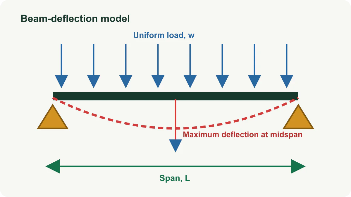 Simply supported beam showing its span, uniform load, supports, and maximum midspan deflection.