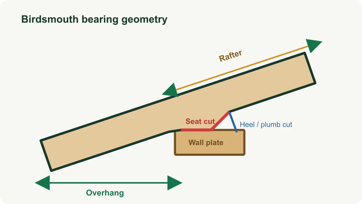 Sloped rafter bearing on a wall plate with the birdsmouth seat cut, heel, plumb cut, and overhang labeled.
