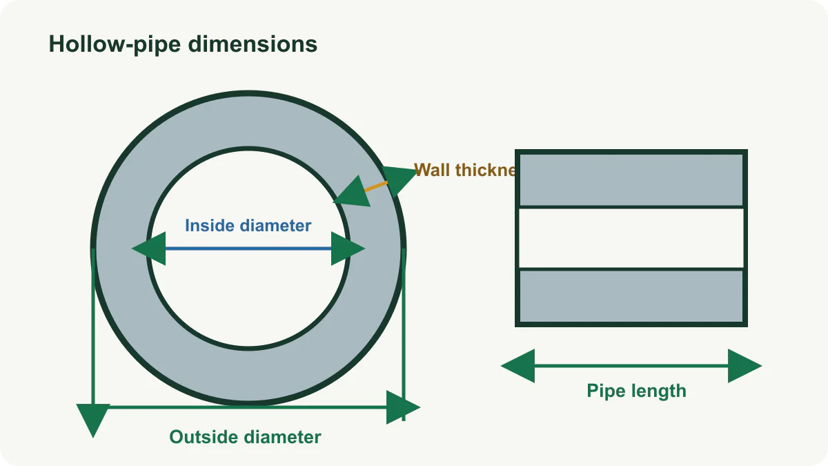 Hollow pipe cross-section showing outside diameter, inside diameter, wall thickness, and pipe length.