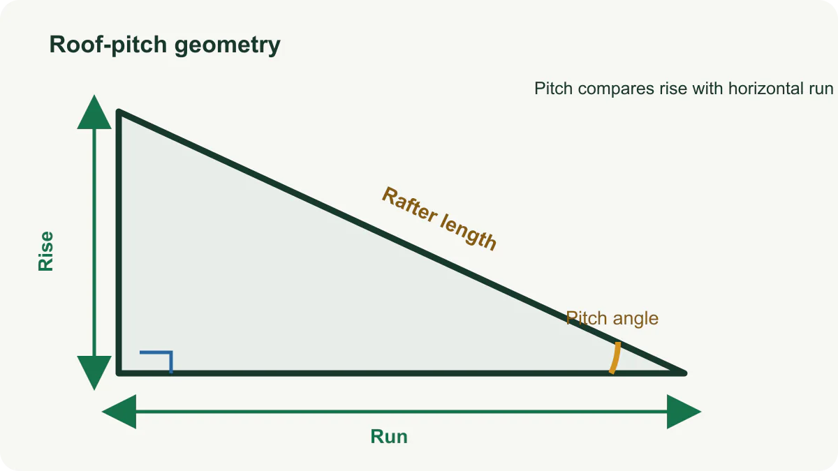 Roof pitch triangle showing vertical rise, horizontal run, rafter length, and pitch angle.