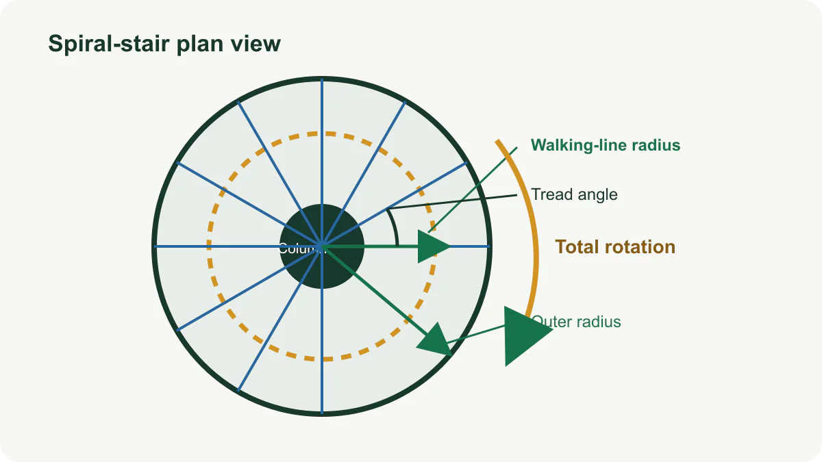 Spiral stair plan showing the center column, outer radius, walking-line radius, tread angle, and total rotation.