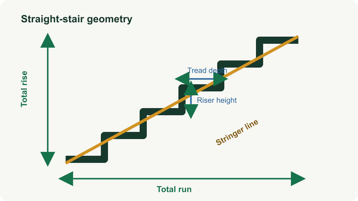 Straight stair side view showing total rise, total run, individual riser height, tread depth, and stringer line.