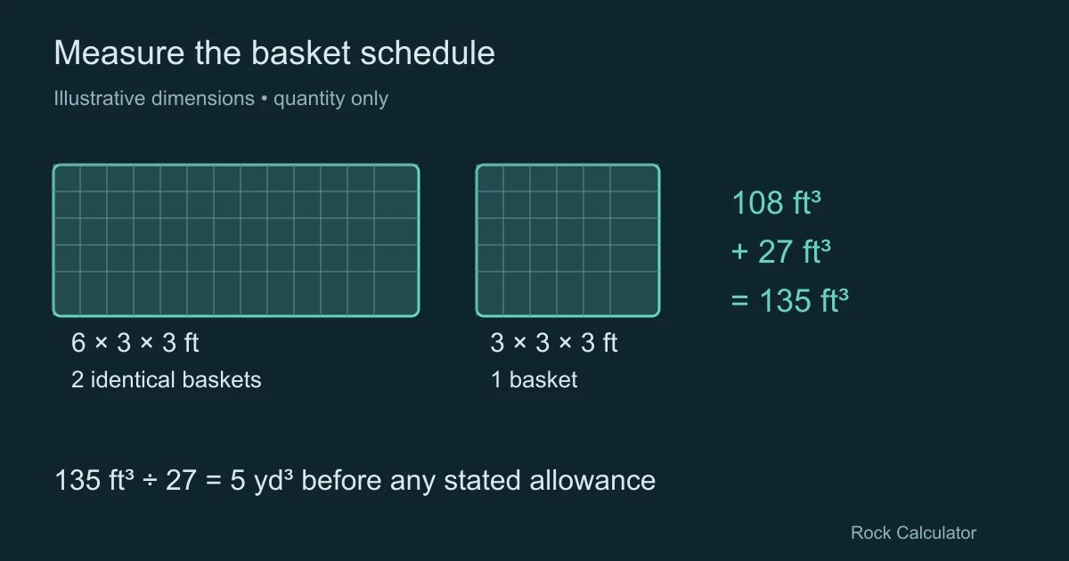 Gabion measurement diagram showing two 6 by 3 by 3 foot baskets and one 3 by 3 by 3 foot basket, totaling 5 cubic yards before allowance.