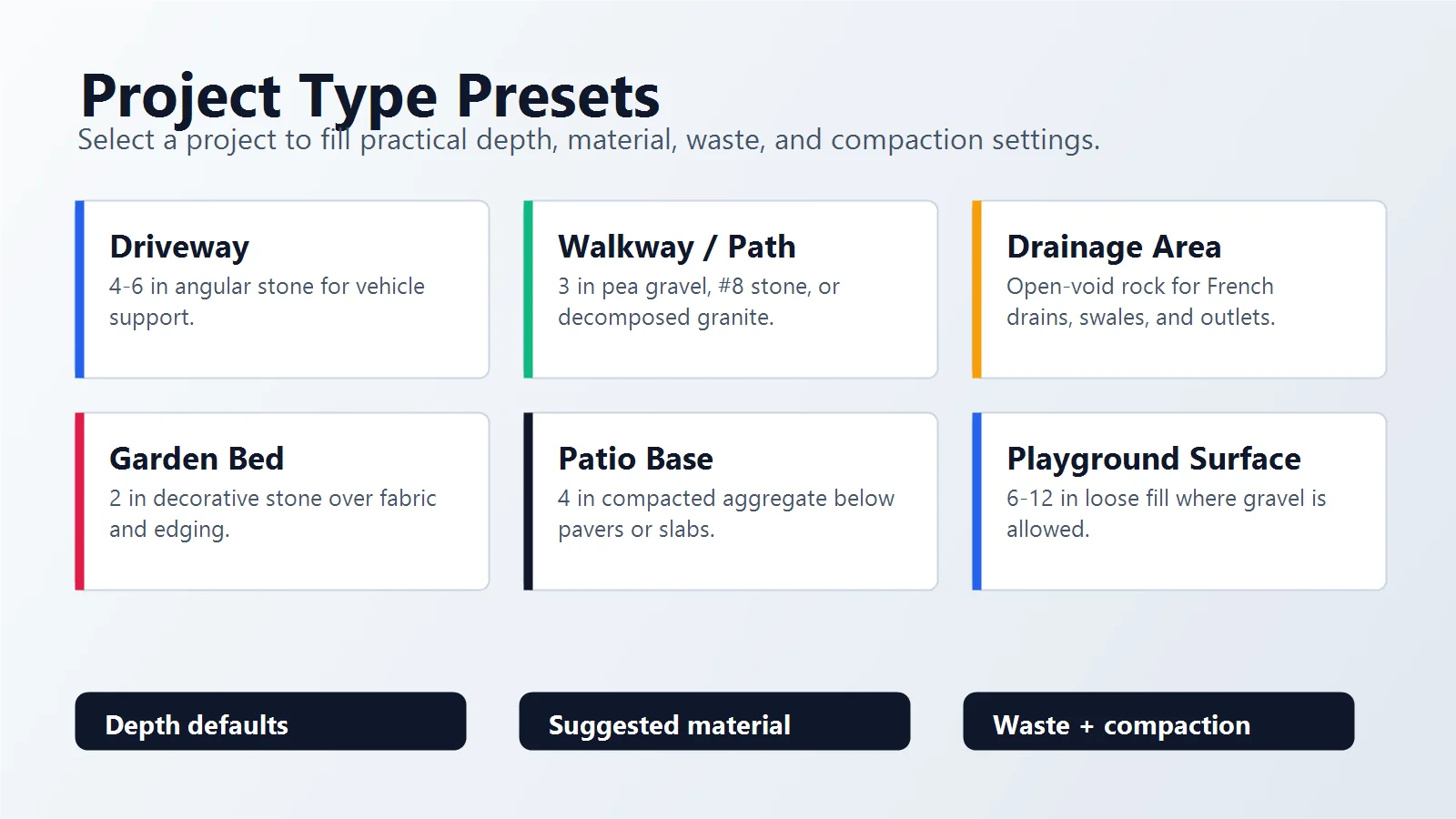 Project type presets infographic showing recommended depth material waste and compaction settings