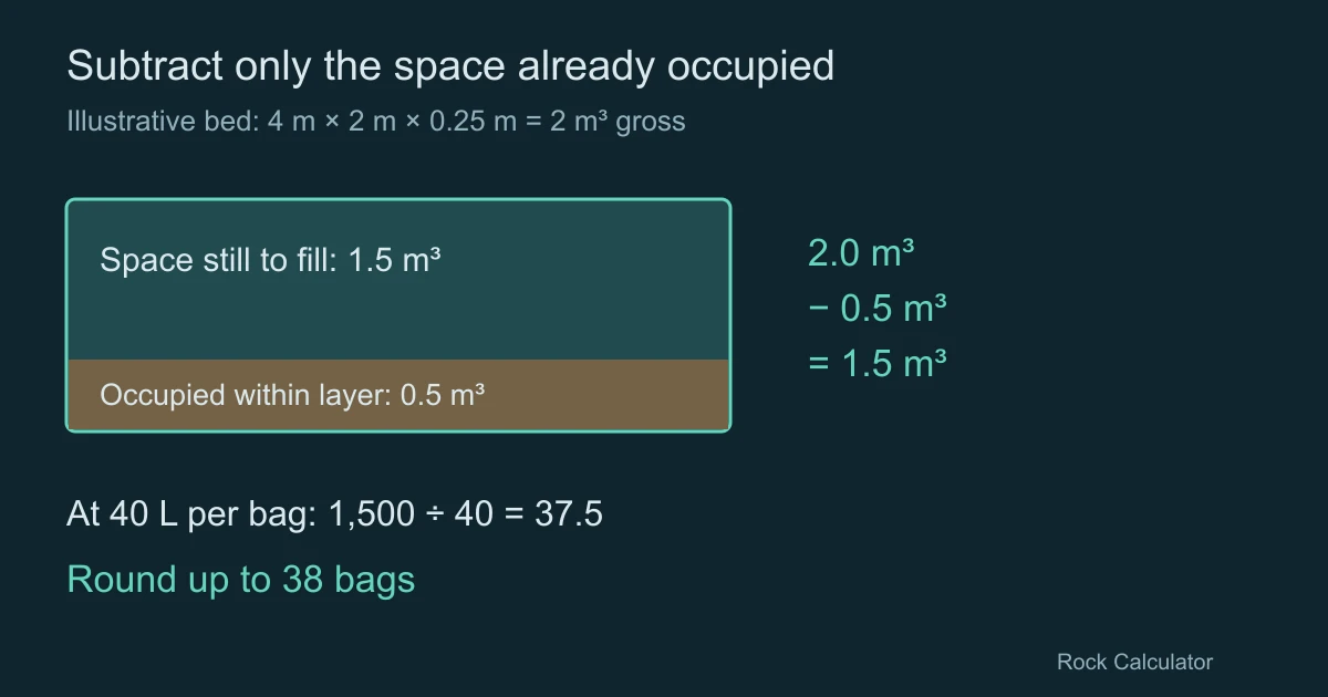 Topsoil measurement diagram showing a 4 by 2 meter bed filled 25 centimeters deep, with 0.5 cubic meters already occupied and 1.5 cubic meters still needed.